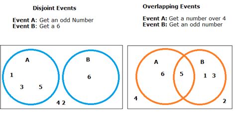 Disjoint Events: Definition, Examples