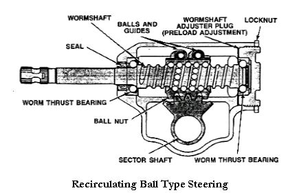 What are the requirements of steering? Explain rack and pinion steering.