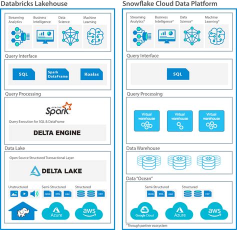 Snowflake vs Databricks: A Comprehensive Comparison | by Innovate Forge ...