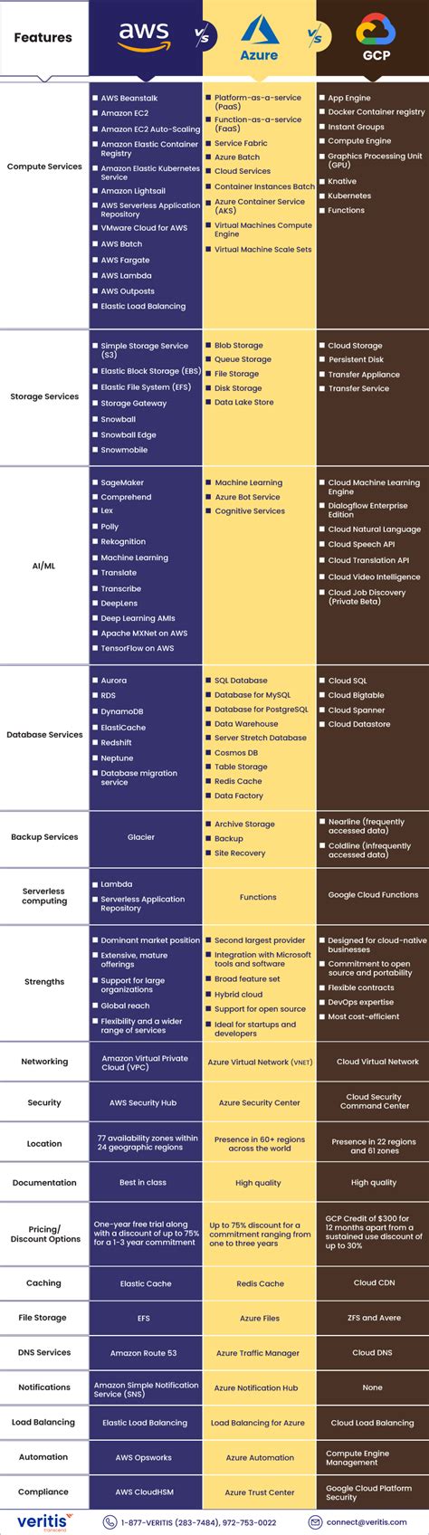 AWS Vs Azure Vs GCP - The Cloud Platform of Your Choice?