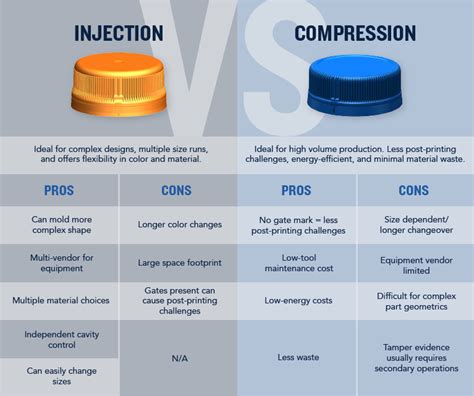 Plastic Closures: Injection vs Compression - What Will You Choose? - Silgan Closures