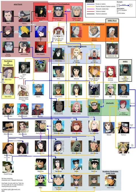 Naruto Complete Character Tree by safrika | Naruto clans, Naruto shippuden characters, Naruto ...