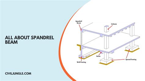 Spandrel Beam Definition | Properties of Spandrel Beam | Advantages ...