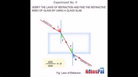 To verify the laws of refraction and find the refractive index of glass by using glass slab ...