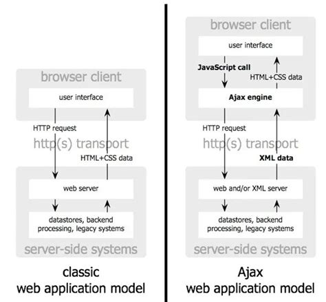 Ajax Technology - Krazytech