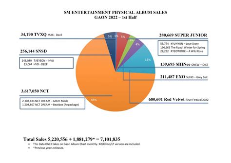 Which KPOP Agencies had the Highest Album Sales on Gaon in the First ...