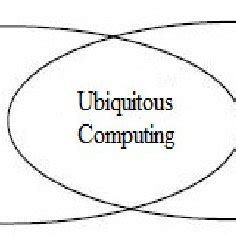 Ubiquitous computing. | Download Scientific Diagram