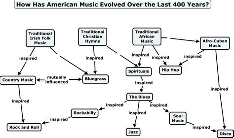 Evolution of American Music Genres - How has American music evolved