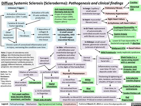 Diffuse Systemic Sclerosis (Scleroderma) | Calgary Guide