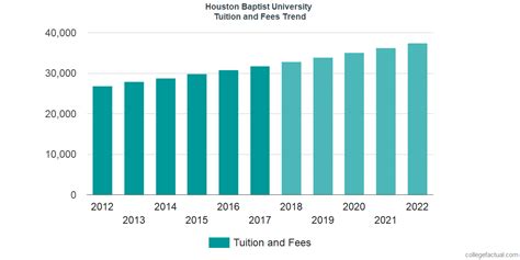 Houston Baptist University Tuition and Fees