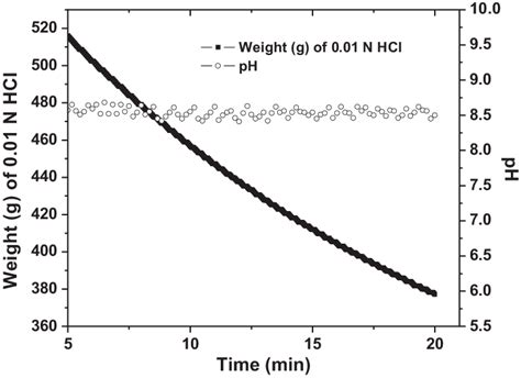 HCl consumption rate: weight of 0.01 N HCl solution and pH with respect ...