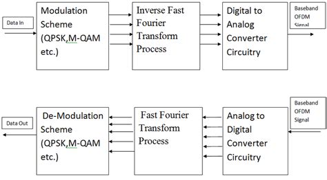 3 Block Diagram of OFDM Transmitter and Receiver | Download Scientific Diagram