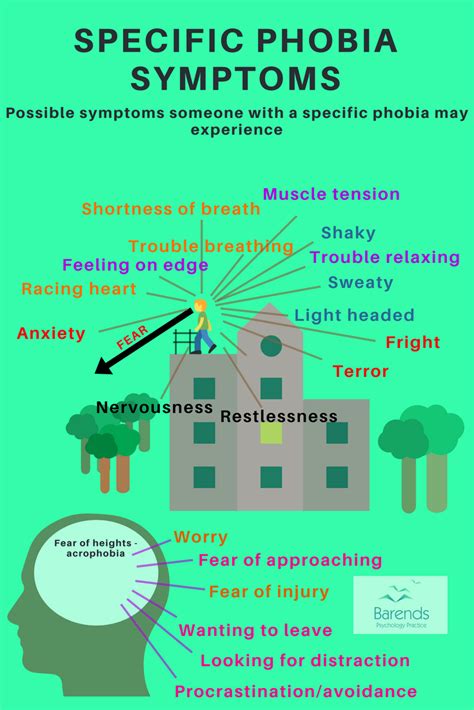 Phobia symptoms and diagnosis: the official specific phobia symptoms.