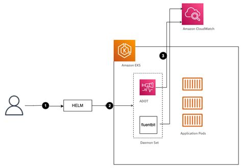 Amazon CloudWatch Insights for Amazon EKS on EC2 using AWS Distro for OpenTelemetry Helm charts ...