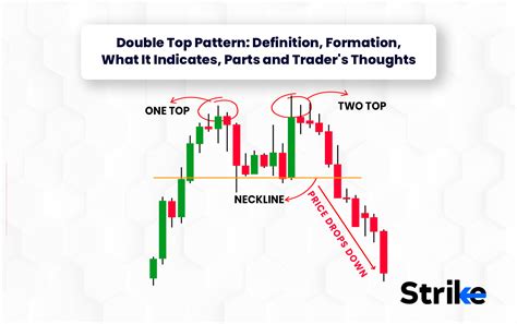 Double Top Pattern: Definition, Formation, What It Indicates