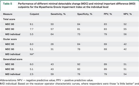 Table 4 from Myasthenia Gravis Impairment Index | Semantic Scholar