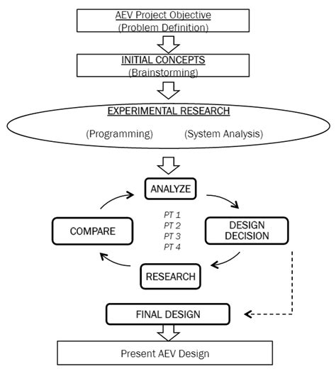 Engineering Design Process Diagram