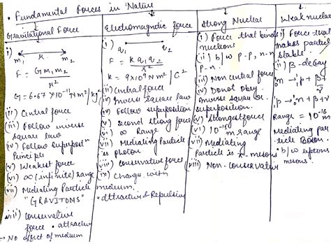 What is the difference between strong nuclear and weak nuclear force