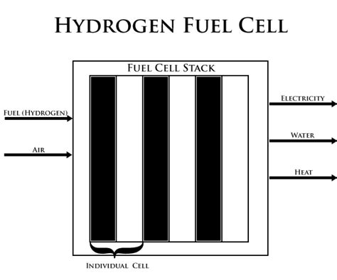 Case Study: Fuel Cells - Chemistry LibreTexts