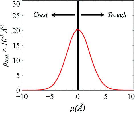 An illustration of the crest and trough regions of the interface based... | Download Scientific ...