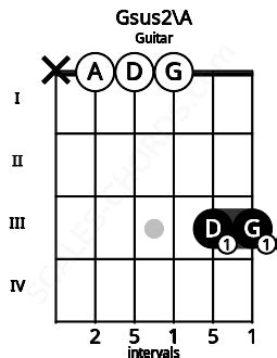 Gsus2 Guitar Chord | G suspended second | Scales-Chords