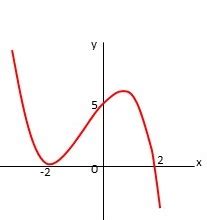 Find the cubic polynomial for the following graph. | Study.com