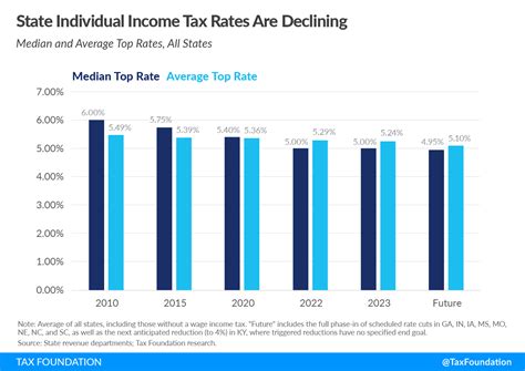 2023 State Tax Trends: State Income Tax Relief | Tax Foundation