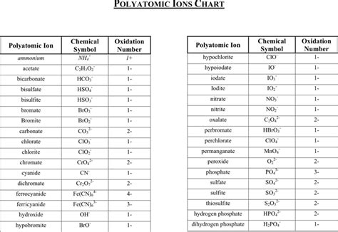 5+ Polyatomic Ion Charts - Word Excel Templates