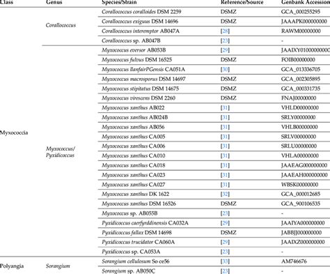 Myxobacteria strains used. DSMZ refers to strains obtained from the... | Download Scientific Diagram