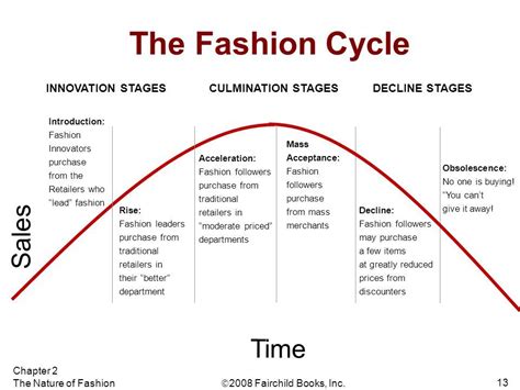 fashion trend 2021: Fashion Trend Cycle