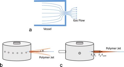 Diagrammatic representation of a) the gas flows through the orifice; b ...