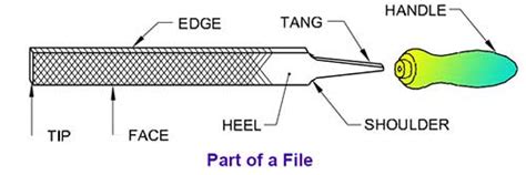 Different Type of File Tools & Uses in Workshop | Parts of a File