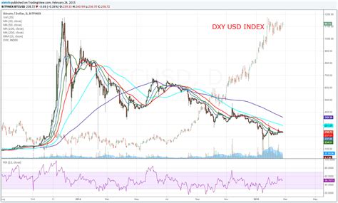 Guest Post: US Dollar and Bitcoin Correlation | Finance Magnates