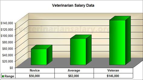 Found this Veterinarian Salary Information graph on http://www ...