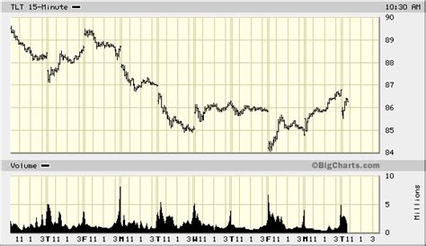 Treasury Bonds Update | GoldSeek