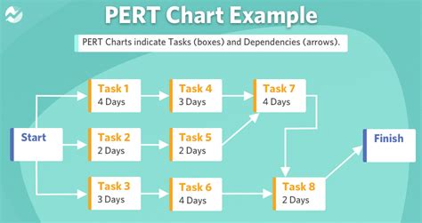 What Is A Pert Chart And How To Use It In Project Management