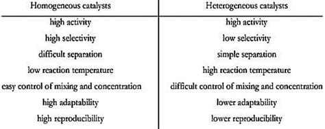 Differences between Homogeneous Catalysis and Heterogeneous Catalysis ...