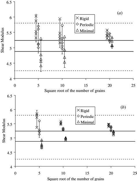 Comparison between computational values of the shear modulus obtained... | Download Scientific ...