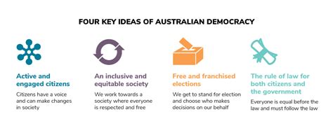 Four key ideas of Australian democracy - Parliamentary Education Office