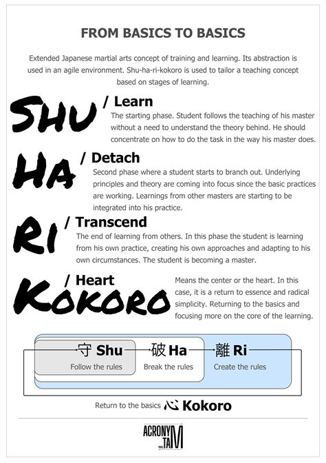 Shu-ha-ri-kokoro infographic (poster) - acronymat.com