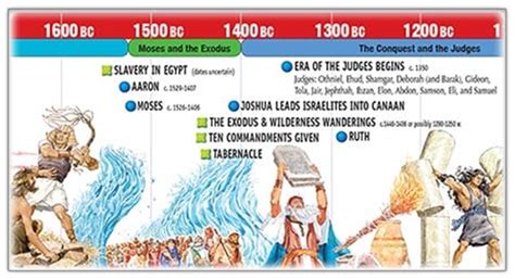 Free “Time Line of the Exodus” eChart | Rose Publishing Blog