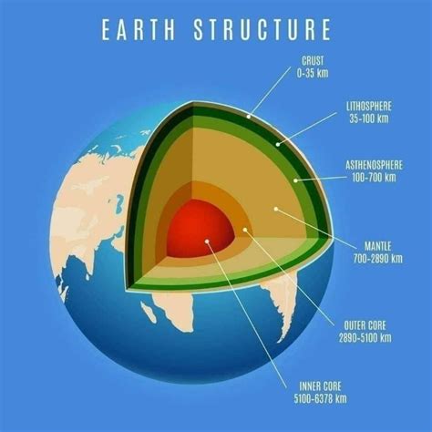 Layers of the Earth Structure