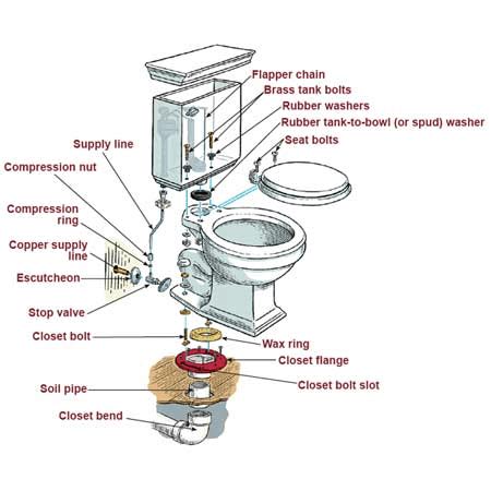 Why Toilet Installation DIY is NOT a Good Idea - Dr.Pipe Plumber Toronto