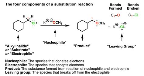 Walkthrough of Substitution Reactions (1) - Introduction – Master Organic Chemistry