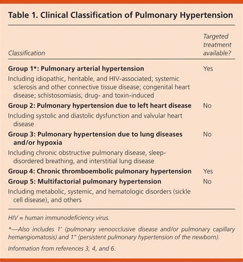 Pulmonary Hypertension: Diagnosis and Treatment | AAFP