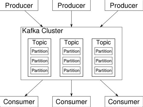 What You Need to Know to Test Kafka - DZone Microservices