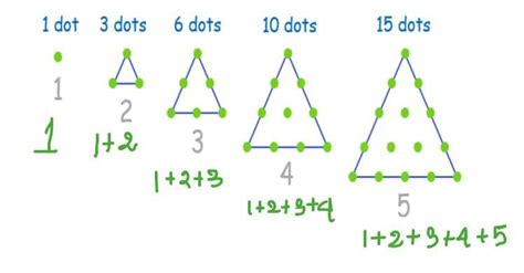 Triangular Number Sequence | Explanation with Application - Cheenta Academy