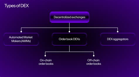 What Is A DEX (Decentralized Exchange)? | Ready