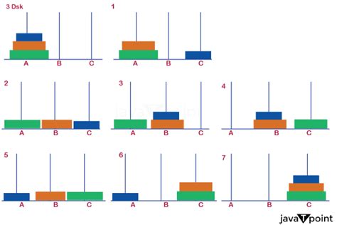 DAA Tower of Hanoi - javatpoint
