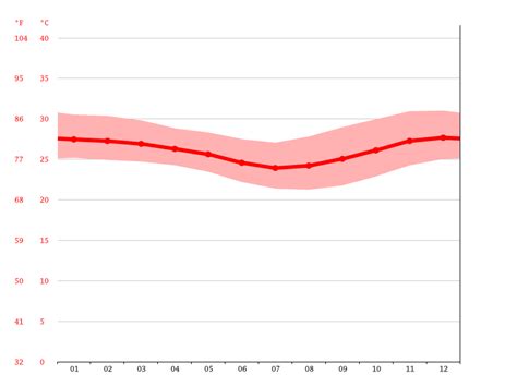 Mozambique climate: Average Temperature, weather by month, Mozambique ...